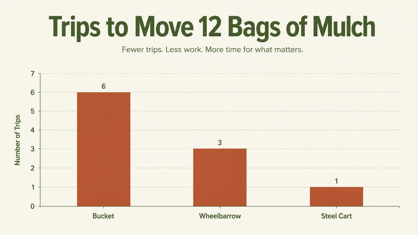 Simple chart comparing number of trips needed to move the same load using a bucket, a wheelbarrow, and a steel garden cart