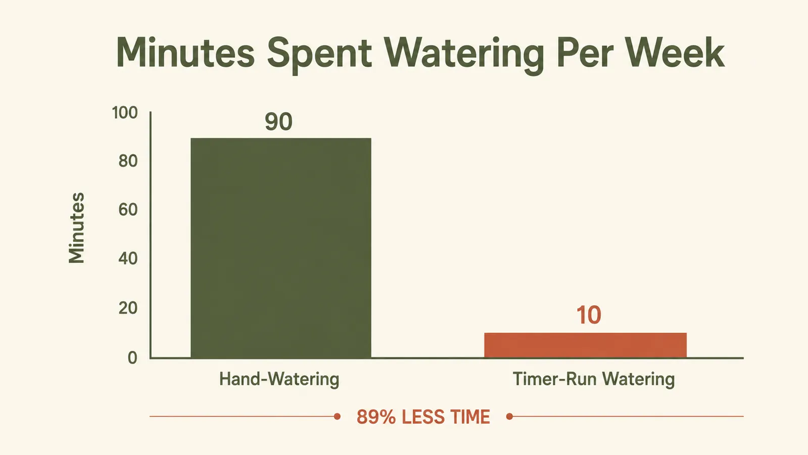 Simple bar chart comparing minutes spent hand-watering per week versus minutes spent with a timer running the same schedule
