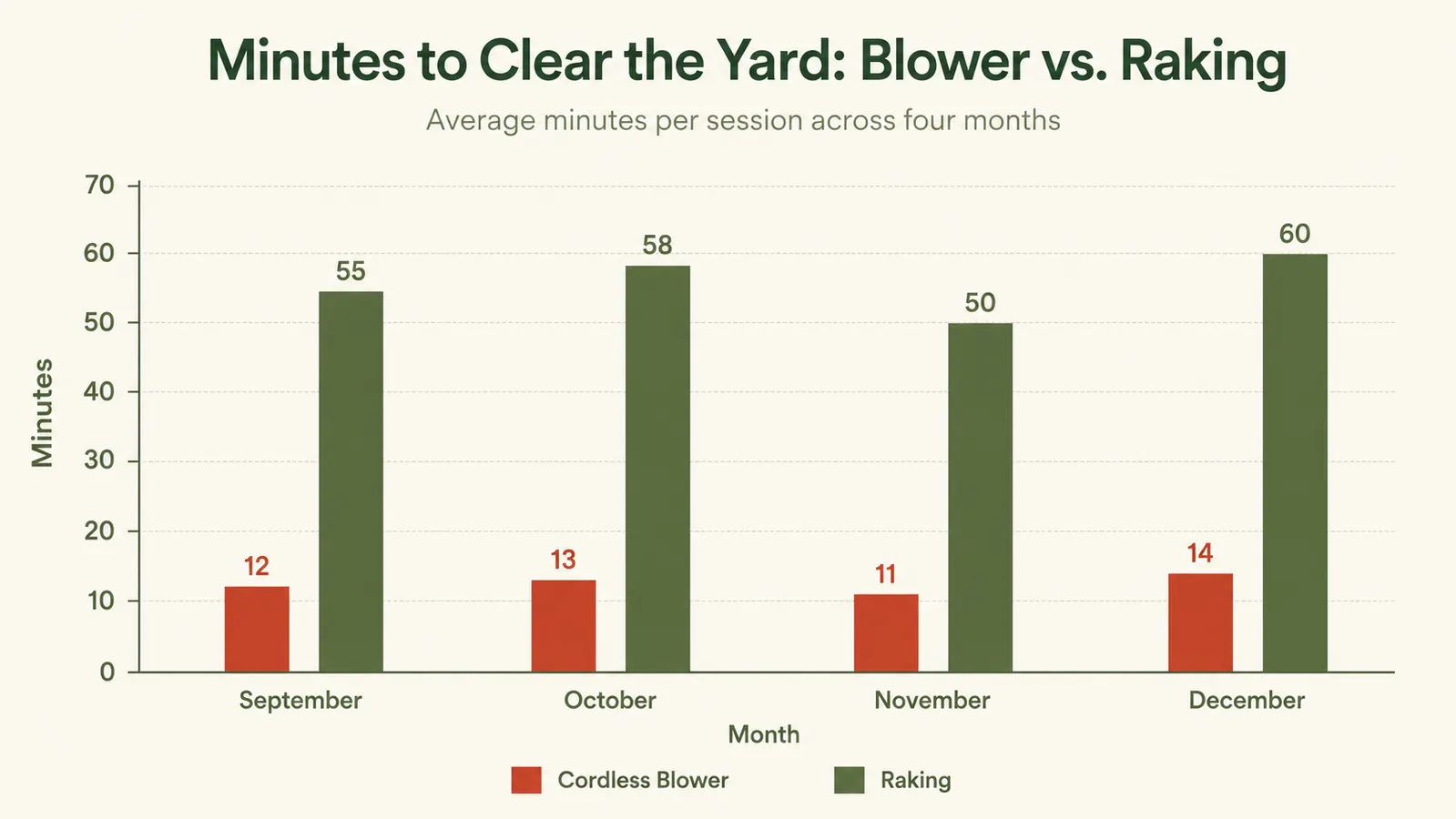 Chart comparing time spent clearing leaves across the fall season using the cordless blower versus raking