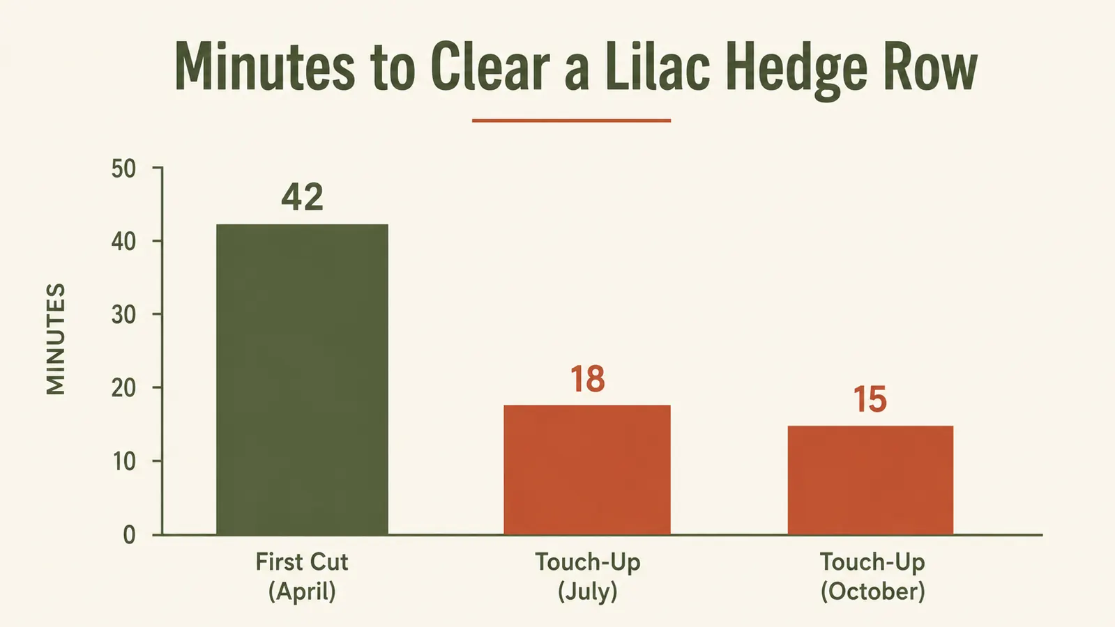 Chart showing cut-time comparison across spring, summer, and fall pruning sessions