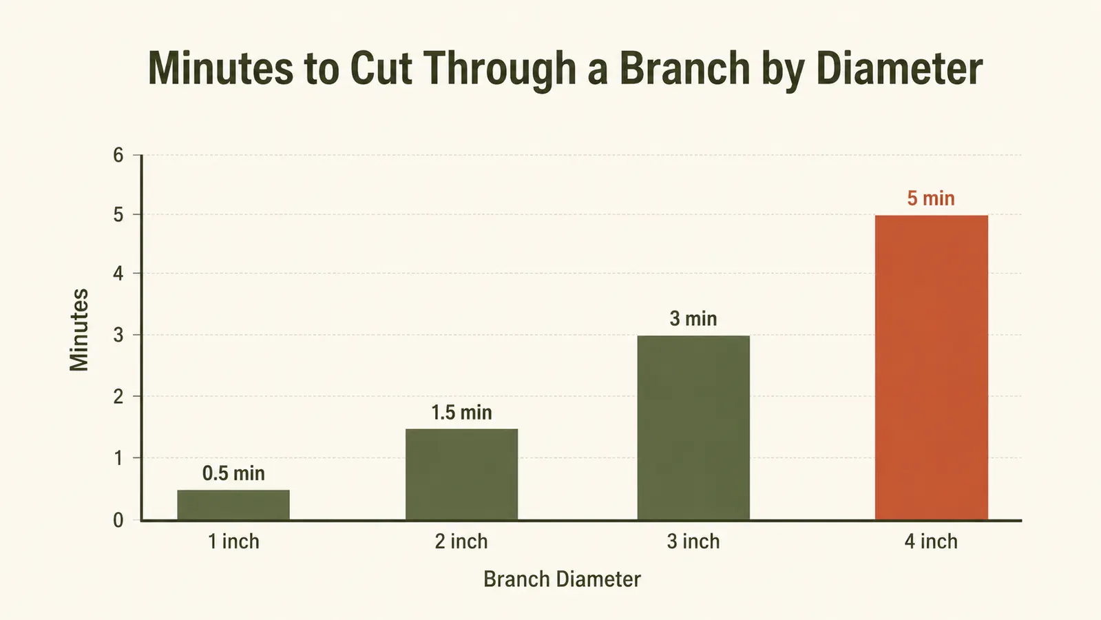 Chart comparing time to clear a branch by diameter size using a folding pruning saw