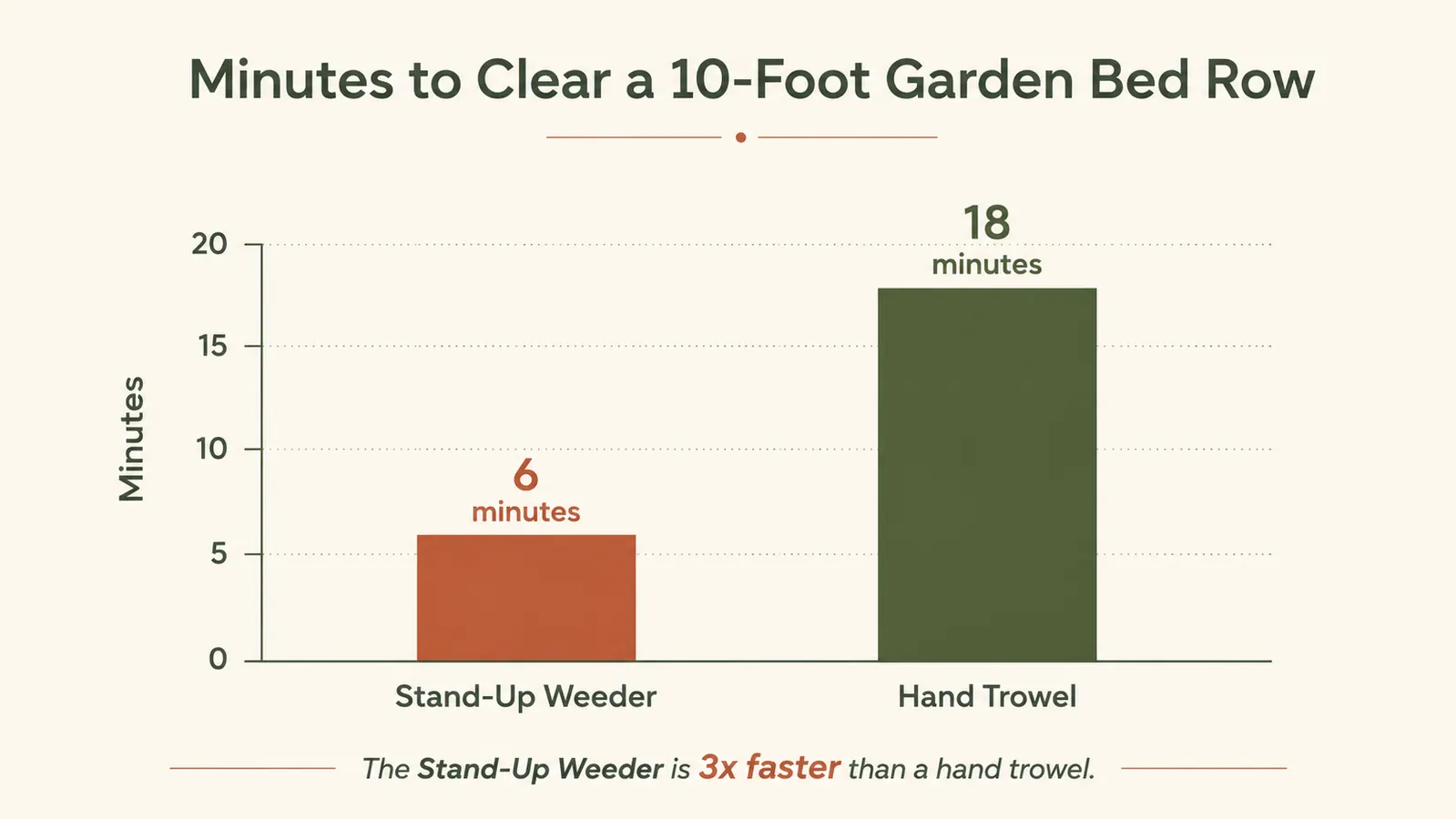 Simple bar chart comparing minutes spent weeding a garden bed with a stand-up weeder versus kneeling with a hand trowel