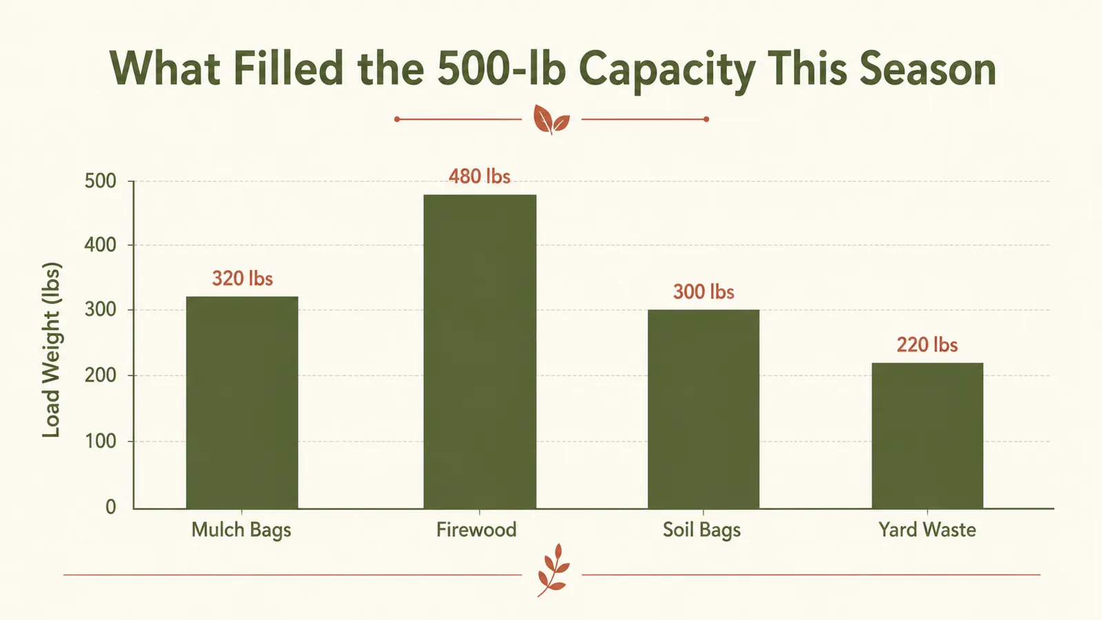 Chart showing the cart's load capacity used across common yard tasks over one season